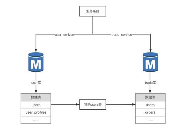 分库分表的方法教程