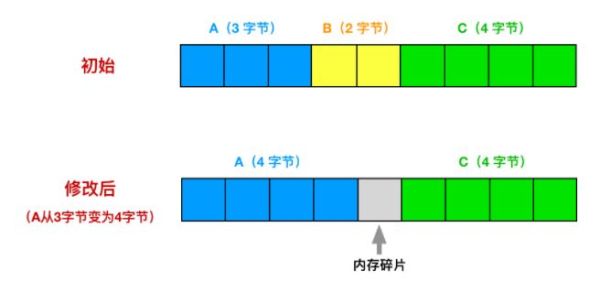 怎么正确使用Redis的内存