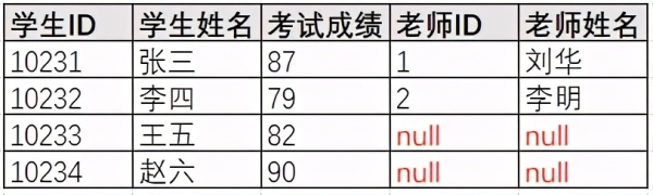 有哪些必须要掌握的数据库与sql基础知识