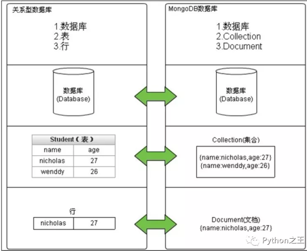 MongoDB数据库的使用方法