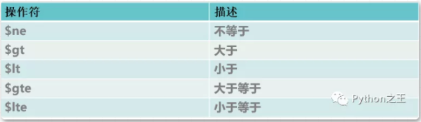 MongoDB数据库的使用方法