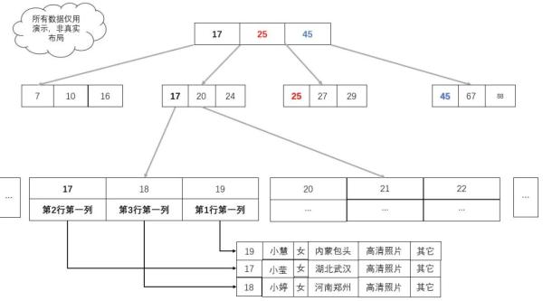 索引能提高查询性能的原因是什么