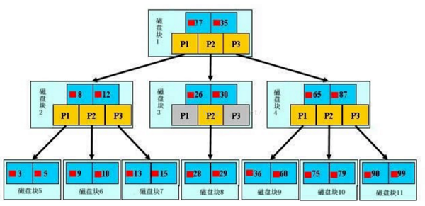 MySQL的慢SQL怎么优化