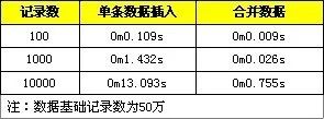 MySQL中怎么优化批量SQL插入性能