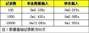 MySQL中怎么优化批量SQL插入性能