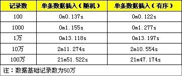 MySQL中怎么优化批量SQL插入性能