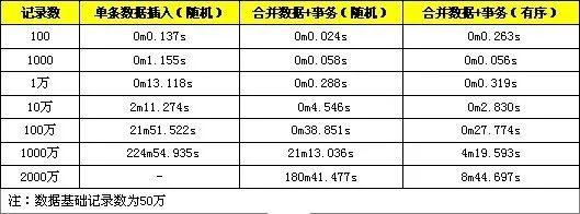 MySQL中怎么优化批量SQL插入性能