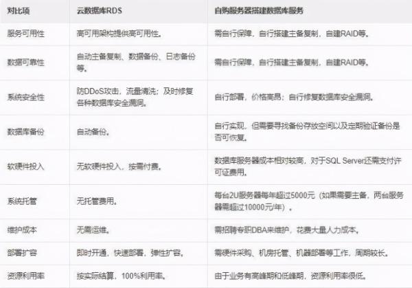 云数据库和自建数据库的区别是什么