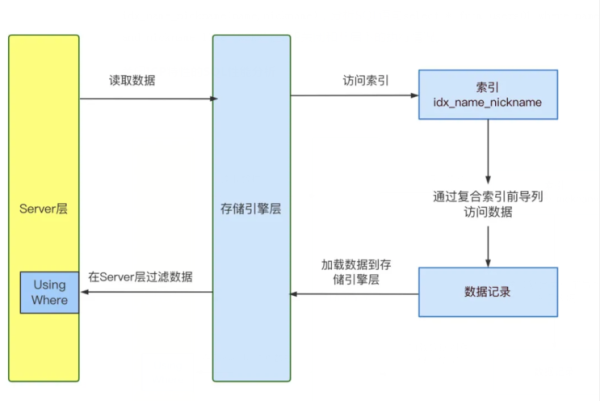 怎么优化模糊匹配Like %xxx%