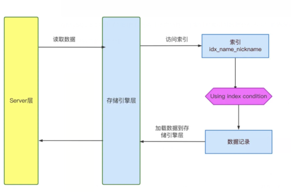 怎么优化模糊匹配Like %xxx%