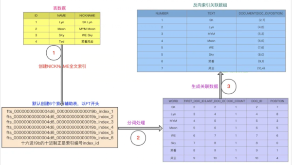 怎么优化模糊匹配Like %xxx%