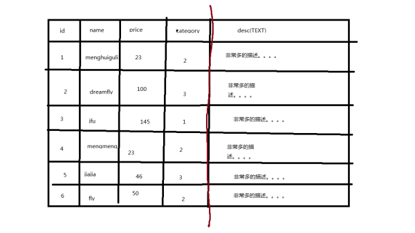 MySQL中怎么实现垂直分库