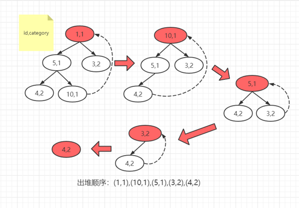 MySQL优先队列是什么