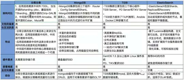 數(shù)億MySQL數(shù)據(jù)七步走到MongoDB的操作過程