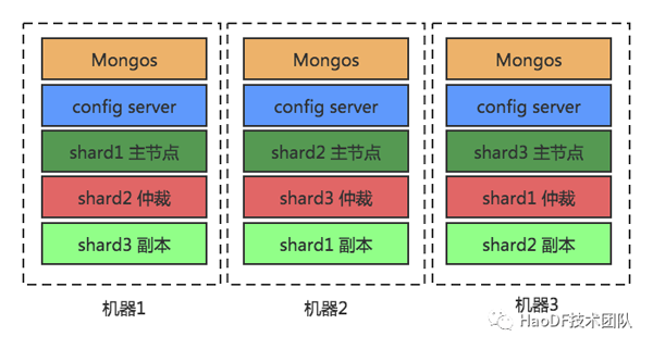 数亿MySQL数据七步走到MongoDB的操作过程