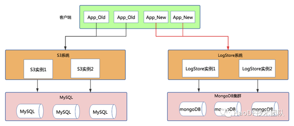 数亿MySQL数据七步走到MongoDB的操作过程