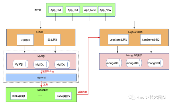 数亿MySQL数据七步走到MongoDB的操作过程