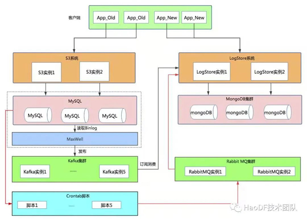 数亿MySQL数据七步走到MongoDB的操作过程