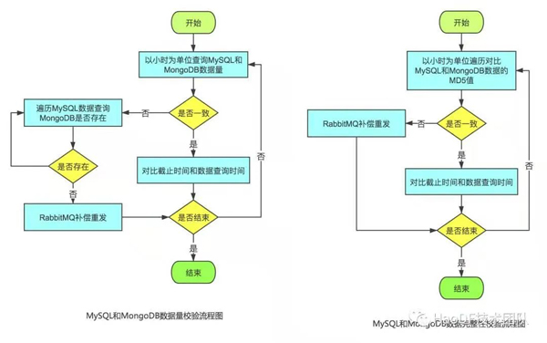 數(shù)億MySQL數(shù)據(jù)七步走到MongoDB的操作過程