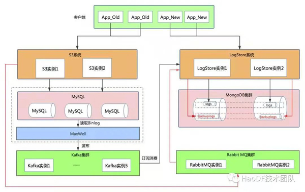 数亿MySQL数据七步走到MongoDB的操作过程