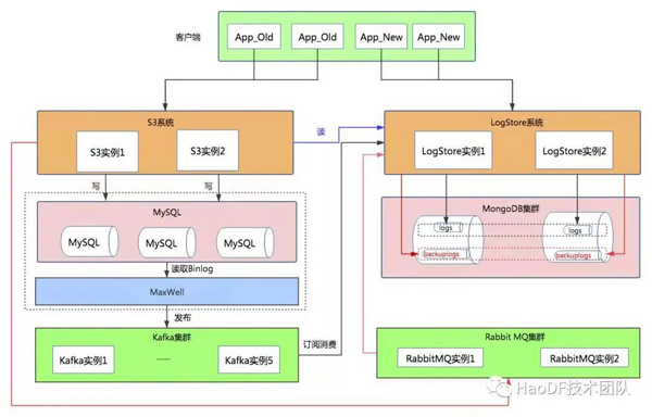 数亿MySQL数据七步走到MongoDB的操作过程