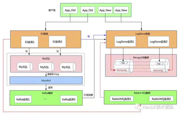 數(shù)億MySQL數(shù)據(jù)七步走到MongoDB的操作過程