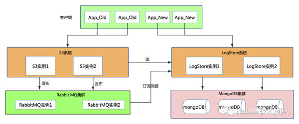 数亿MySQL数据七步走到MongoDB的操作过程