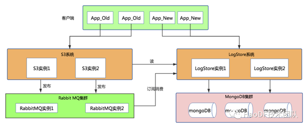 數(shù)億MySQL數(shù)據(jù)七步走到MongoDB的操作過程