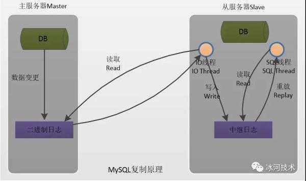 MySQL主从复制的底层原理是什么