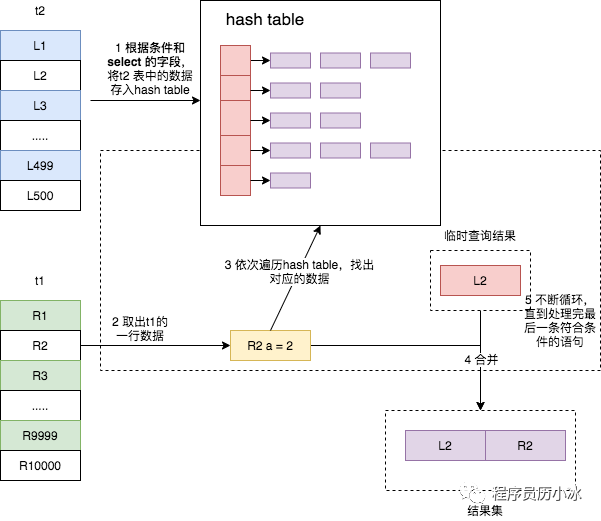 如何理解MySQL的join功能