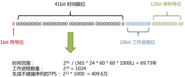 分庫分表的分布式主鍵ID生成方法有哪些