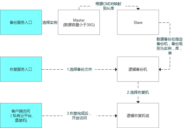 MySQL中怎么实现逻辑数据恢复