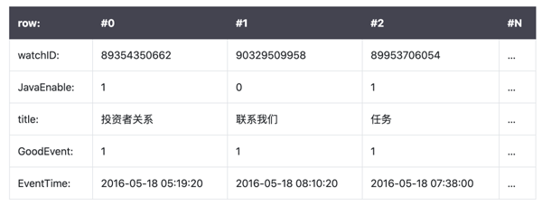 ClickHouse的优点有哪些