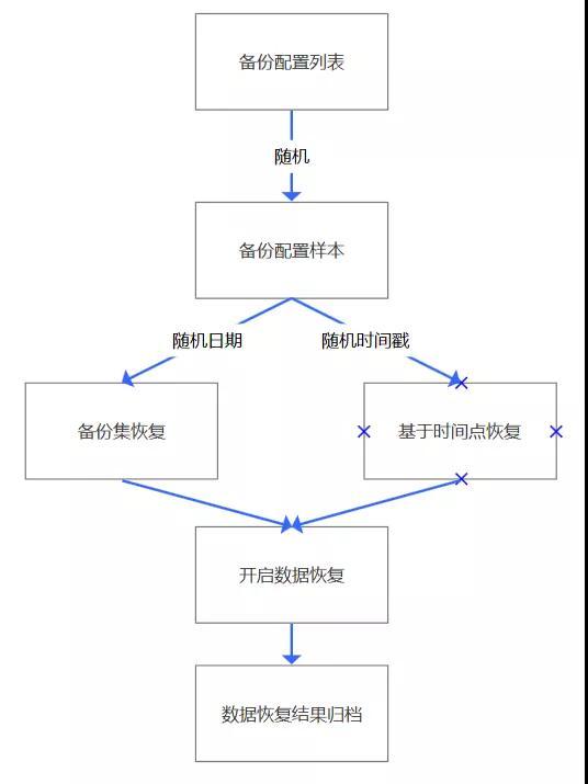 MySQL中如何实现随机恢复