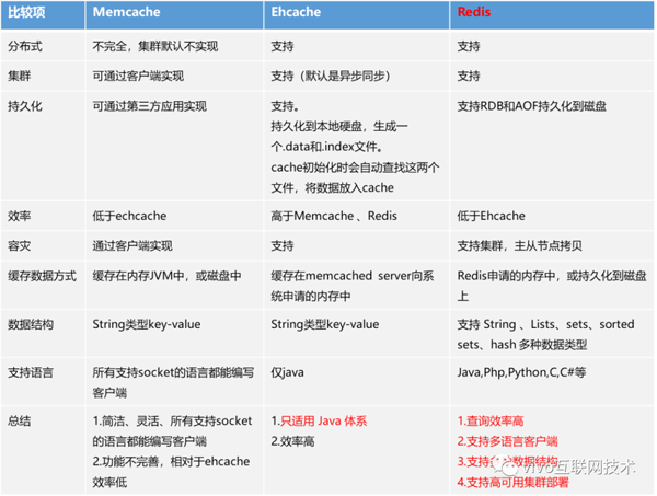 Redis使用規(guī)范和監(jiān)控方法是什么