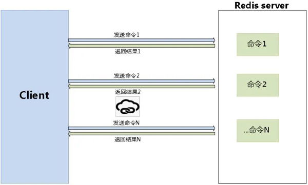 Redis使用规范和监控方法是什么