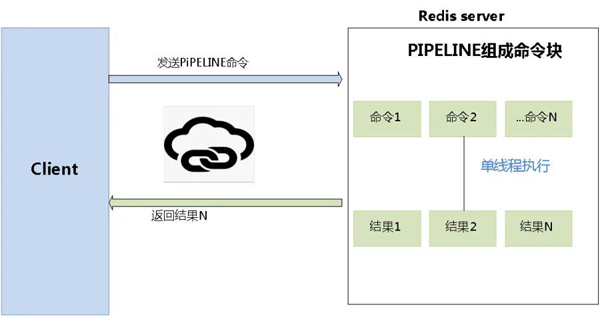 Redis使用規(guī)范和監(jiān)控方法是什么