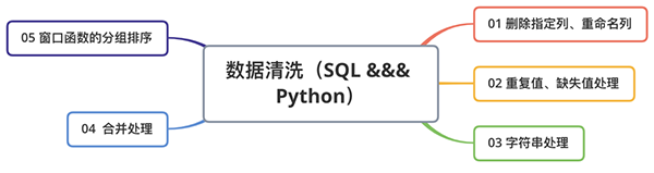 SQL的数据清洗方法有哪些