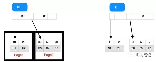 MySQL分库分表后总存储变大了的原因是什么