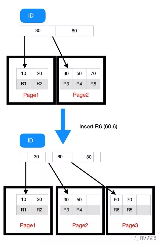 MySQL分库分表后总存储变大了的原因是什么