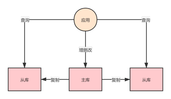 怎么做数据库读写分离