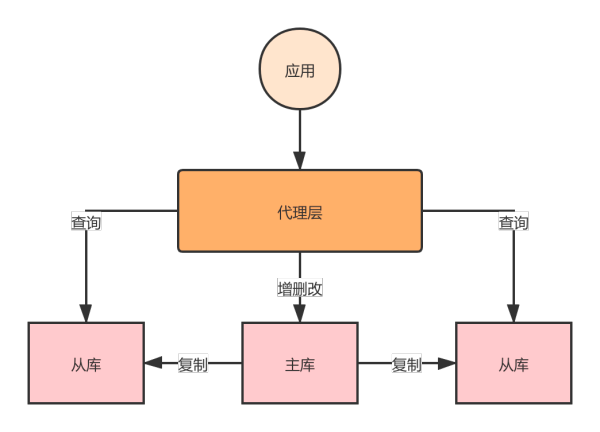 怎么做数据库读写分离