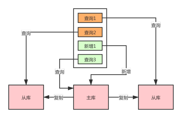 怎么做数据库读写分离