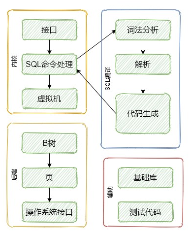 如何理解SQLite軟件架構(gòu)