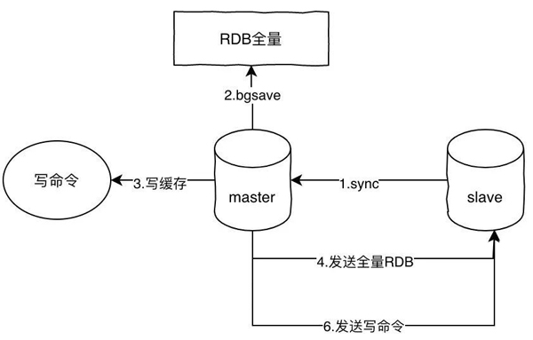 怎么快速掌握Redis数据库