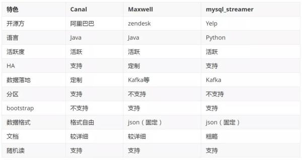 MySQL流转工具Maxwell的代码改造和优化方法教程