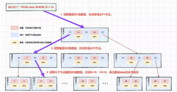 MySQL索引的相关知识点有哪些