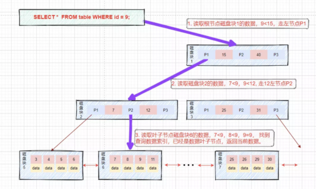 MySQL索引的相关知识点有哪些