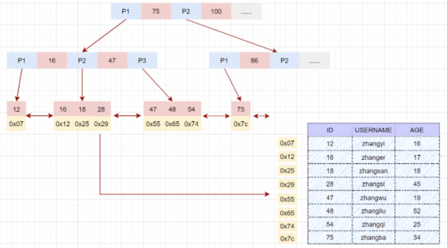 MySQL索引的相关知识点有哪些