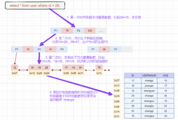 MySQL索引的相关知识点有哪些